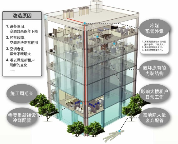 改造原因:設(shè)備陳舊,經(jīng)常故障